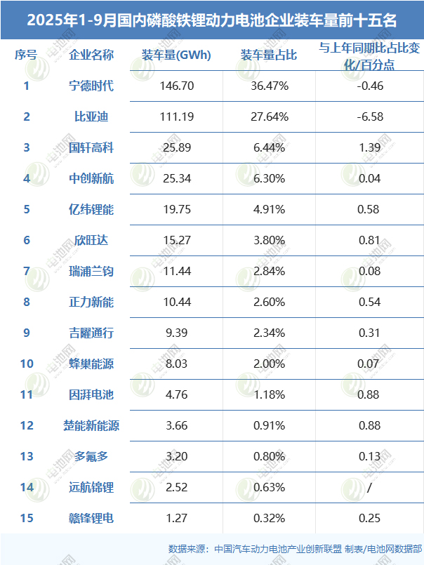 2025年1-9月國(guó)內(nèi)磷酸鐵鋰動(dòng)力電池企業(yè)裝車量前十五名 2025年1-9月國(guó)內(nèi)磷酸鐵鋰動(dòng)力電池企業(yè)裝車量前十五名