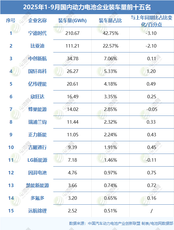 2025年1-9月國(guó)內(nèi)動(dòng)力電池企業(yè)裝車量前十五名 2025年1-9月國(guó)內(nèi)動(dòng)力電池企業(yè)裝車量前十五名
