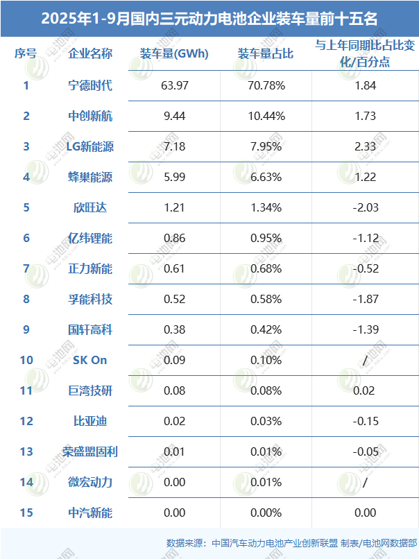 2025年1-9月國(guó)內(nèi)三元?jiǎng)恿﹄姵仄髽I(yè)裝車量前十五名 2025年1-9月國(guó)內(nèi)三元?jiǎng)恿﹄姵仄髽I(yè)裝車量前十五名