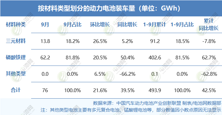 按材料類型劃分的動(dòng)力電池裝車量(單位:GWh) 按材料類型劃分的動(dòng)力電池裝車量(單位:GWh)