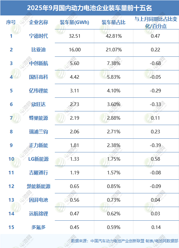 2025年9月國(guó)內(nèi)動(dòng)力電池企業(yè)裝車量前十五名 2025年9月國(guó)內(nèi)動(dòng)力電池企業(yè)裝車量前十五名