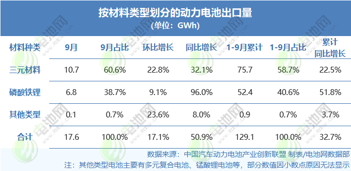 按材料類型劃分的動(dòng)力電池出口量(單位:GWh) 按材料類型劃分的動(dòng)力電池出口量(單位:GWh)