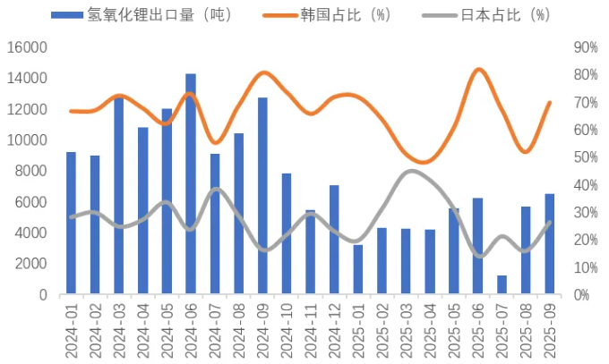 我國(guó)氫氧化鋰出口量（噸）及主要出口國(guó)占比（%）