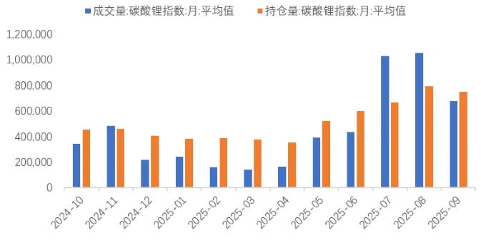 近一年碳酸鋰期貨月度日均成交量和持倉(cāng)量（手）