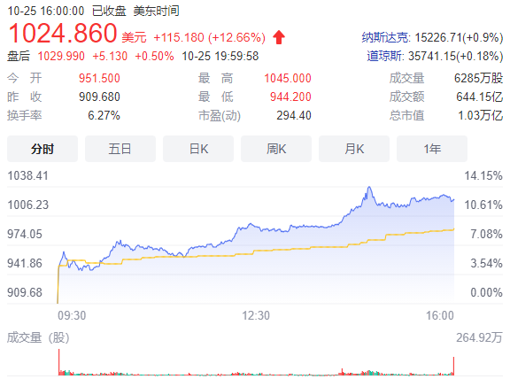 市值突破萬億美元！特斯拉成全球最高市值車企