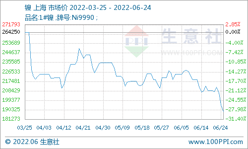 本周鎳價(jià)大幅下跌 下半年大概率呈過剩態(tài)勢(shì)