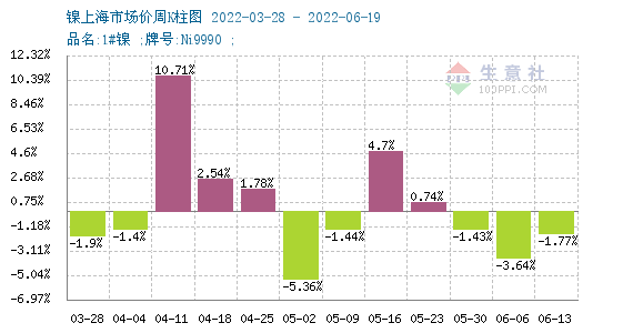 本周鎳價(jià)大幅下跌 下半年大概率呈過剩態(tài)勢(shì)