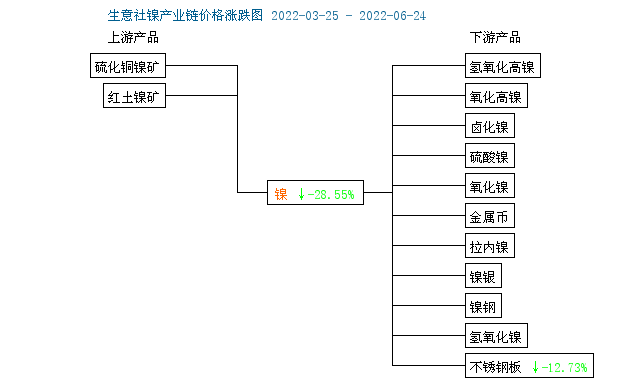本周鎳價(jià)大幅下跌 下半年大概率呈過剩態(tài)勢(shì)