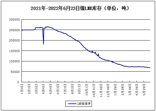 本周鎳價(jià)大幅下跌 下半年大概率呈過剩態(tài)勢(shì)