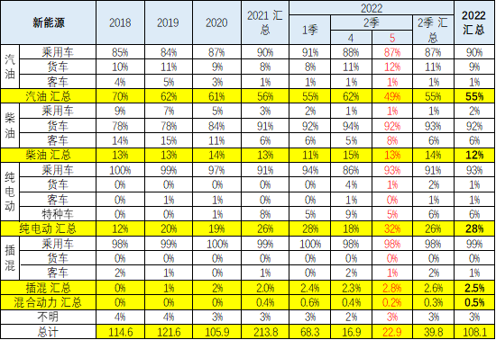 中國新能源車出口特征分析 1-5月新能源車出口占比28%