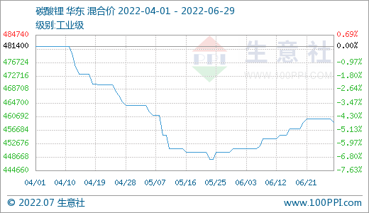 6月碳酸鋰價格穩(wěn)步上升 短期穩(wěn)中偏強整理 6月碳酸鋰價格穩(wěn)步上升 短期穩(wěn)中偏強整理