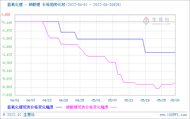 6月碳酸鋰價格穩(wěn)步上升 短期穩(wěn)中偏強整理 6月碳酸鋰價格穩(wěn)步上升 短期穩(wěn)中偏強整理
