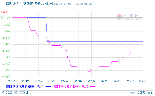 6月碳酸鋰價格穩(wěn)步上升 短期穩(wěn)中偏強整理 6月碳酸鋰價格穩(wěn)步上升 短期穩(wěn)中偏強整理