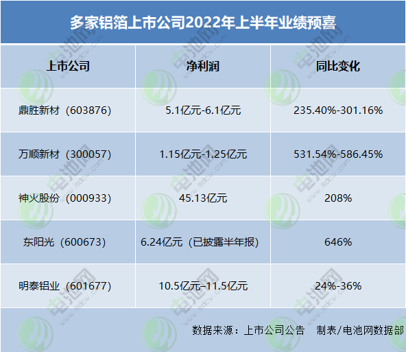 多家鋁箔上市公司2022年上半年業(yè)績(jī)預(yù)喜