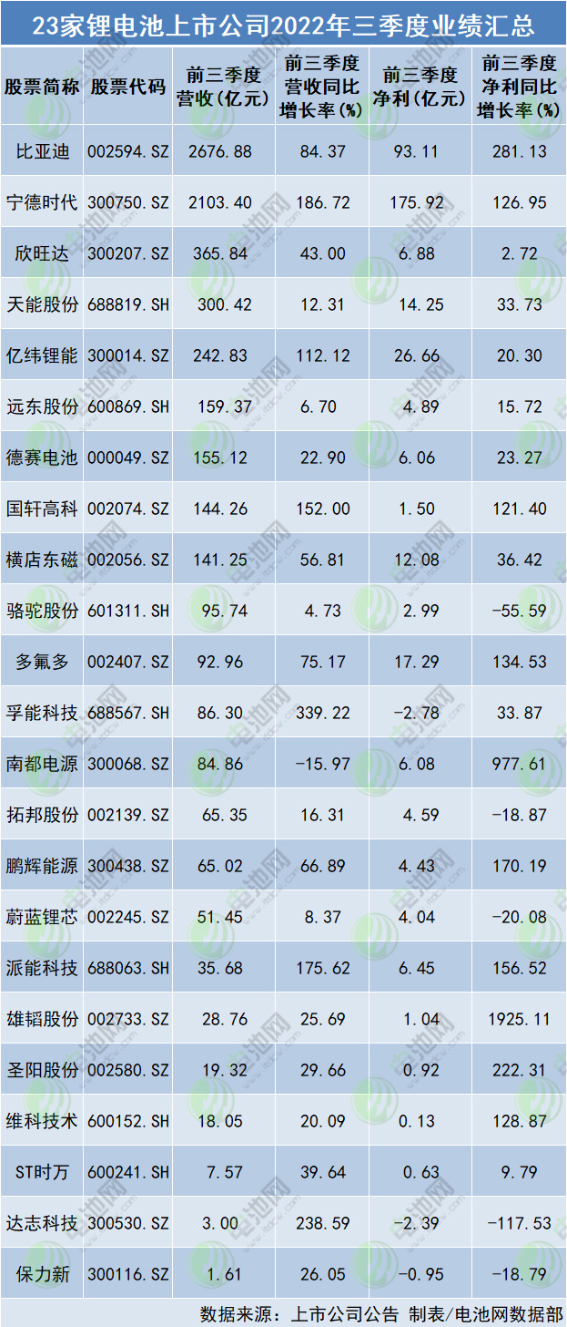 23家鋰電池上市公司2022年三季度業(yè)績匯總 23家鋰電池上市公司2022年三季度業(yè)績匯總