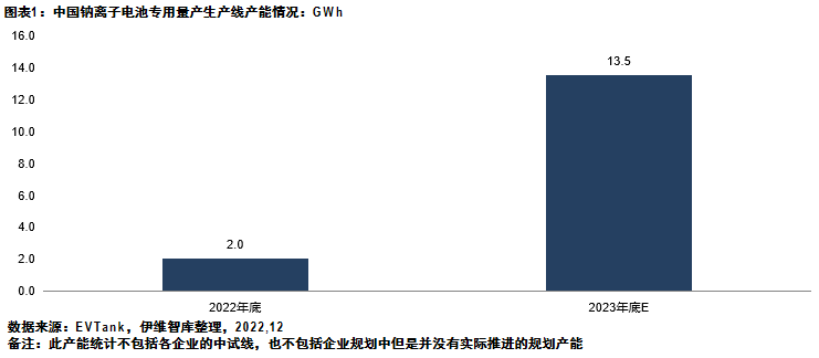 2023年底中國(guó)或?qū)⑿纬?3.5GWh鈉離子電池專用量產(chǎn)線產(chǎn)能 2023年底中國(guó)或?qū)⑿纬?3.5GWh鈉離子電池專用量產(chǎn)線產(chǎn)能