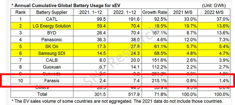 根據(jù)SNE Research數(shù)據(jù)，孚能科技裝車量首次進(jìn)入全球前十