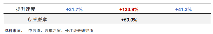 與低端市場和高端市場相比，新能源中端市場體現(xiàn)出高增速高潛力特征