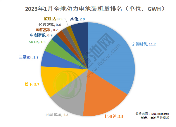 1月全球動力電池裝車量33GWh 比亞迪站穩(wěn)亞軍 1月全球動力電池裝車量33GWh 比亞迪站穩(wěn)亞軍