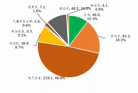 圖2 2022年汽車缺陷涉及總成召回數(shù)量分布 圖2 2022年汽車缺陷涉及總成召回數(shù)量分布