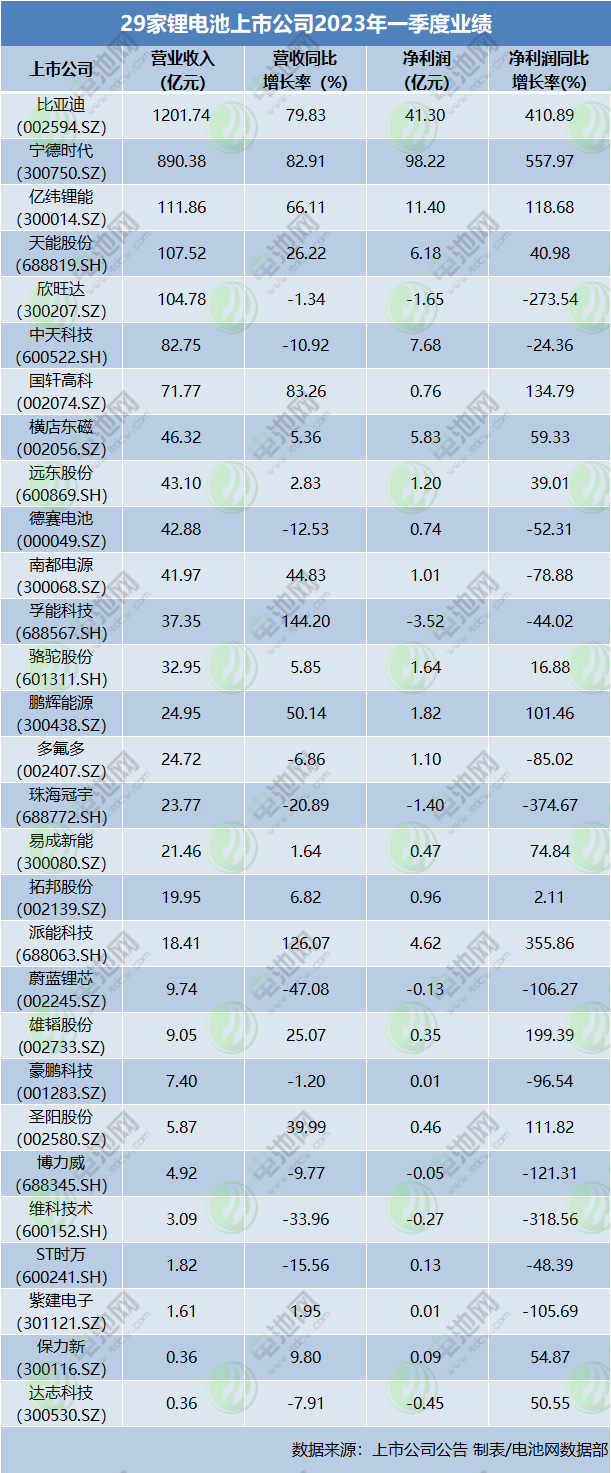 29家鋰電池上市公司2023年一季度業(yè)績