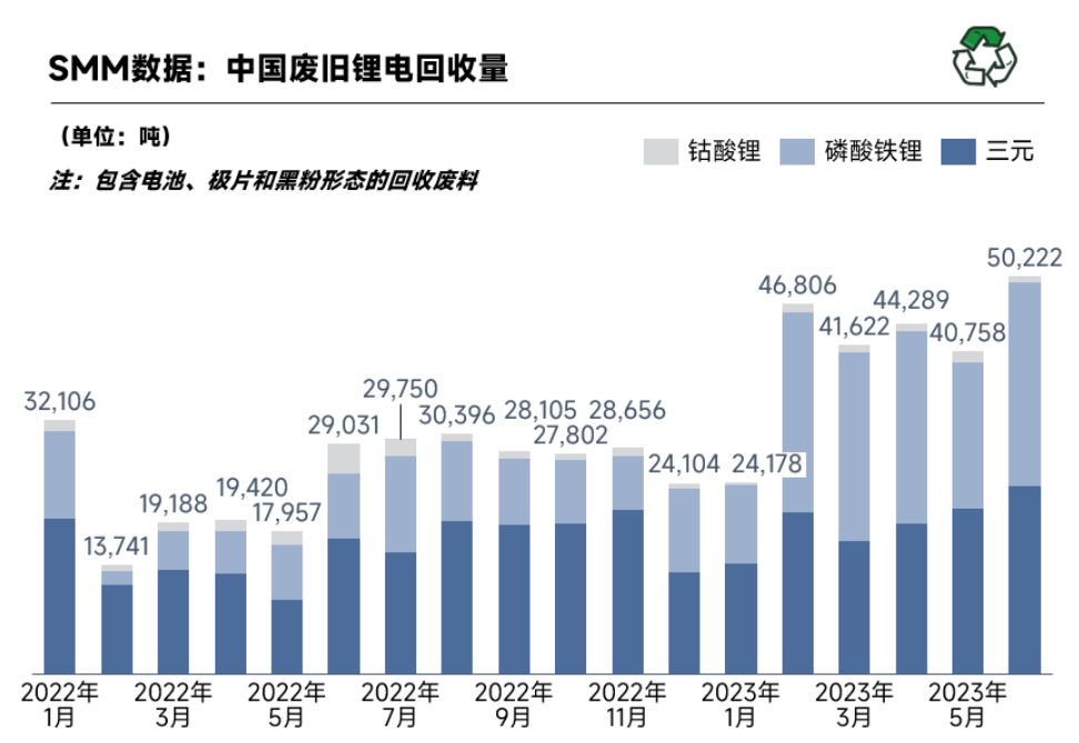 6月國內(nèi)廢舊鋰電回收5.02萬噸 回收市場競爭日益激烈