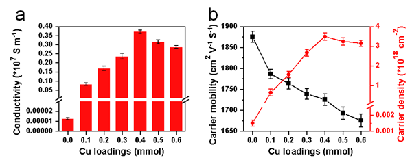 （a）不同銅含量的石墨烯電導率；（b）不同銅含量的石墨烯載流子遷移率和載流子密度。