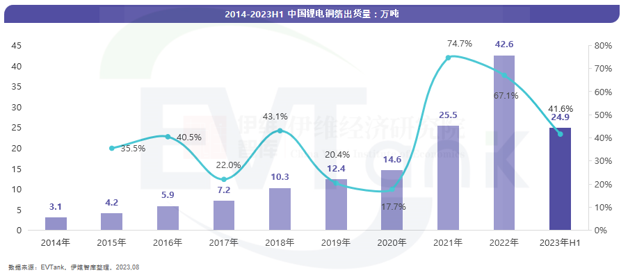 2014-2023H1中國(guó)鋰電銅箔出貨量 2014-2023H1中國(guó)鋰電銅箔出貨量