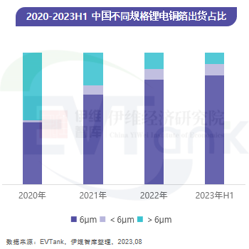 2020-2023H1中國(guó)不同規(guī)格鋰電銅箔出貨占比 2020-2023H1中國(guó)不同規(guī)格鋰電銅箔出貨占比