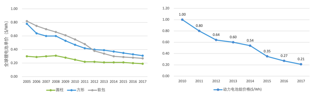 2005年-2017年間方形、軟包、圓柱鋰電池成本變化