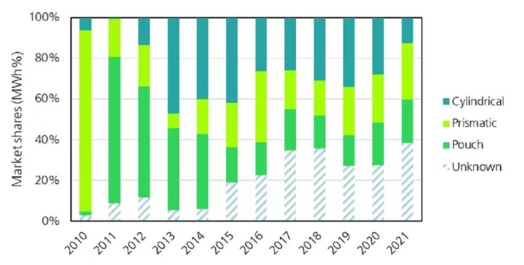 2010年-2021年間圓柱cylindrical，方形prismatic，軟包pouch全球份額的變化（未知部分主要為中國市場、方形為主）