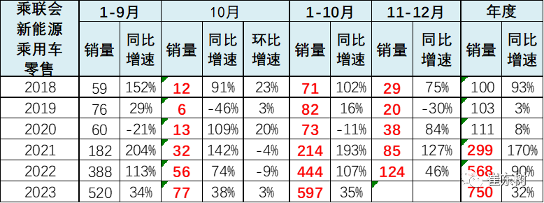 10月高端及入門(mén)級(jí)新能源車(chē)表現(xiàn)走強(qiáng) 分價(jià)段主力車(chē)型銷(xiāo)量分析 10月高端及入門(mén)級(jí)新能源車(chē)表現(xiàn)走強(qiáng) 分價(jià)段主力車(chē)型銷(xiāo)量分析