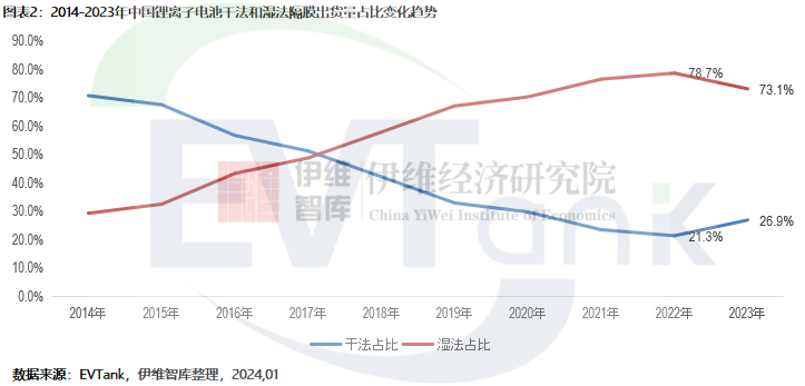 2023年中國鋰電池隔膜出貨量176.9億㎡ 干法隔膜占比首次回升 2023年中國鋰電池隔膜出貨量176.9億㎡ 干法隔膜占比首次回升