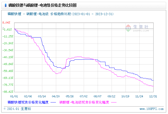 2023年磷酸鐵鋰一路下行，2024年走勢(shì)如何？