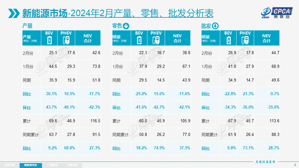 乘聯(lián)會(huì)：2月新能源乘用車批發(fā)44.7萬(wàn)輛 零售38.8萬(wàn)輛