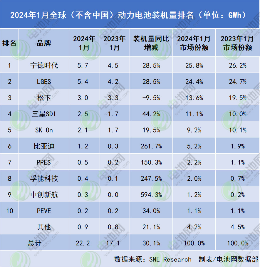 2024年1月全球（不含中國(guó)）動(dòng)力電池裝機(jī)量排名
