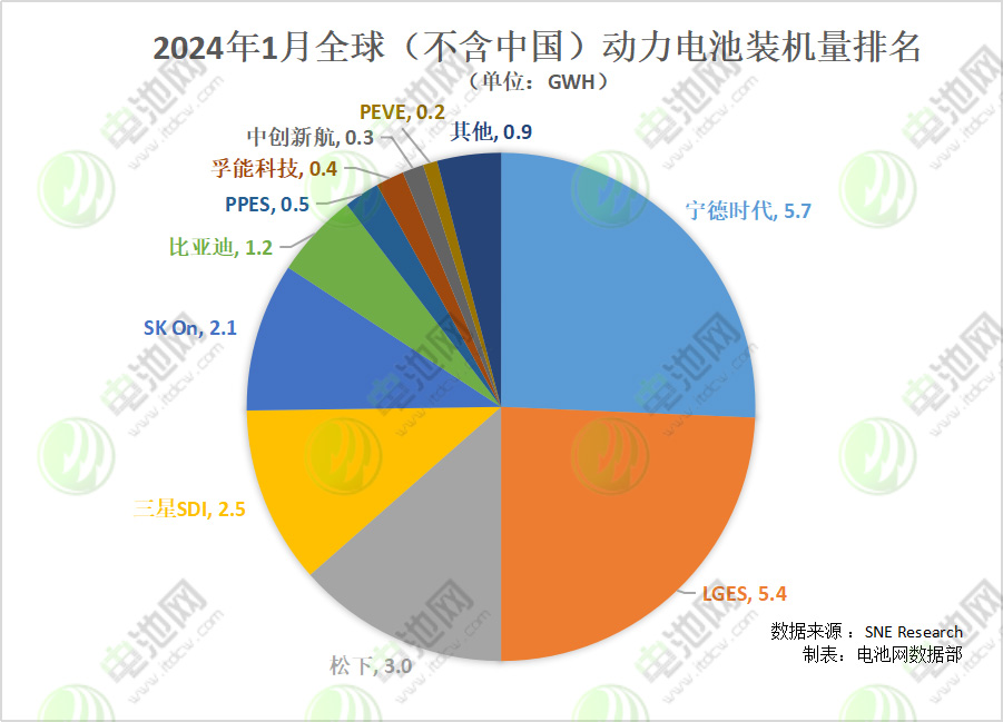 2024年1月全球（不含中國(guó)）動(dòng)力電池裝機(jī)量排名