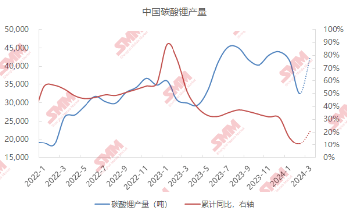 2月碳酸鋰產(chǎn)量3.2萬噸 預(yù)期3月增至4.2萬噸