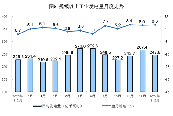 1-2月規(guī)上工業(yè)發(fā)電量14870億千瓦時(shí) 太陽(yáng)能發(fā)電增長(zhǎng)15.4%