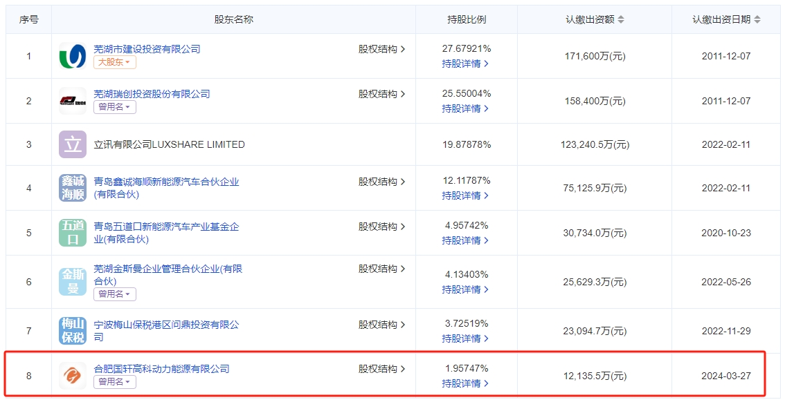 國(guó)軒高科旗下公司入股整車(chē)生產(chǎn)商 持股比例1.95% 國(guó)軒高科旗下公司入股整車(chē)生產(chǎn)商 持股比例1.95%