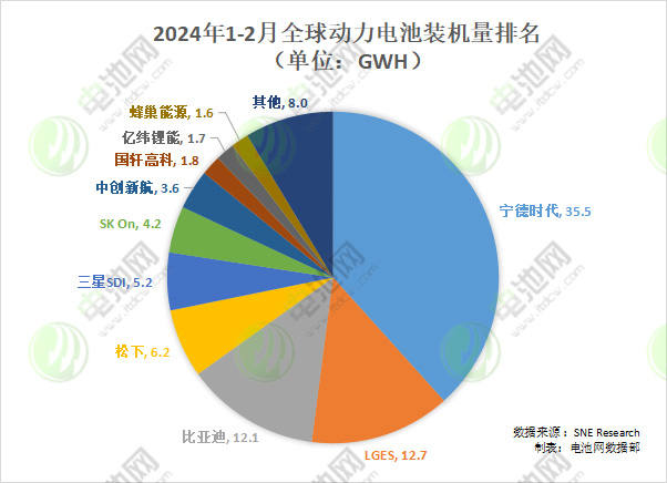 1-2月全球動力電池裝車量TOP10