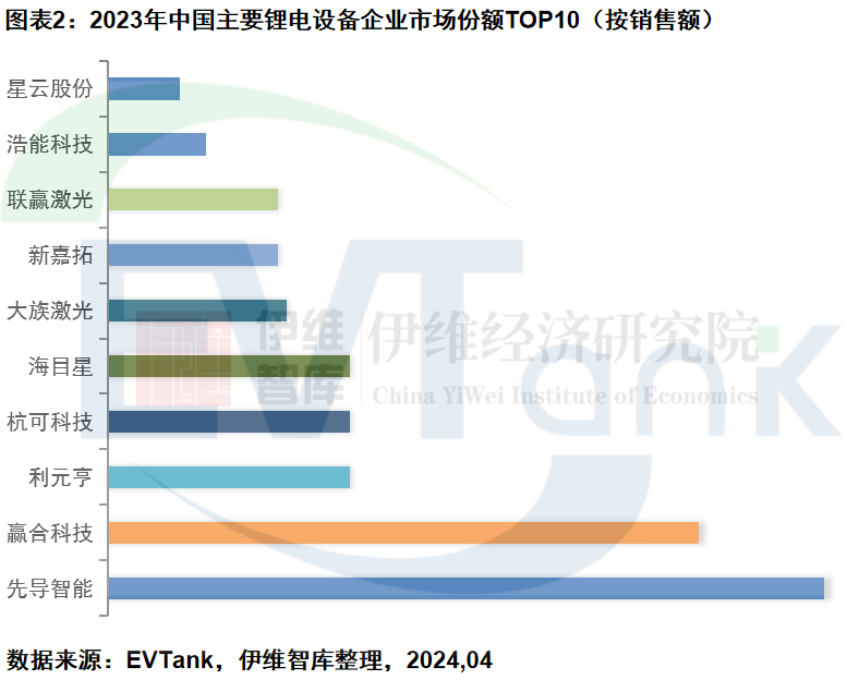 2023年全球鋰電設備市場規(guī)模達1868.7億元 未來增長將依靠海外市場