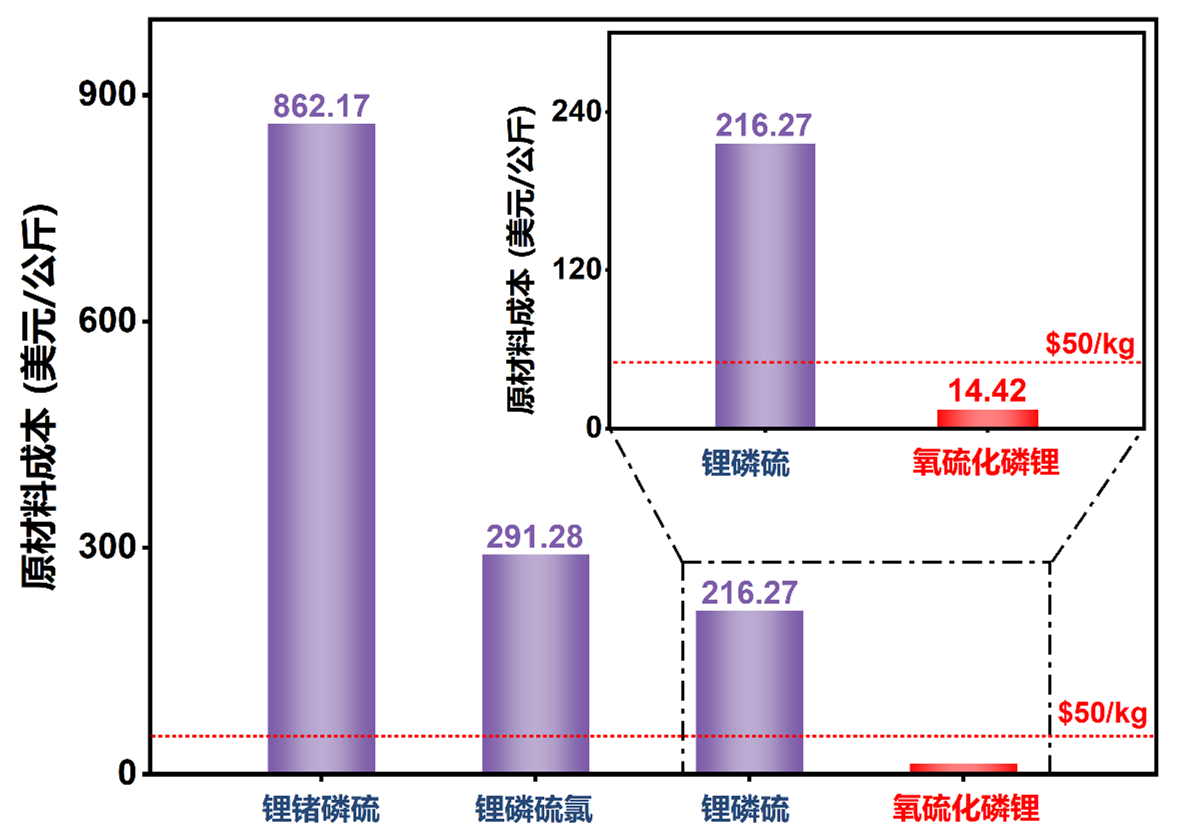 中國科大全固態(tài)電池新突破 硫化物電解質(zhì)成本降92%