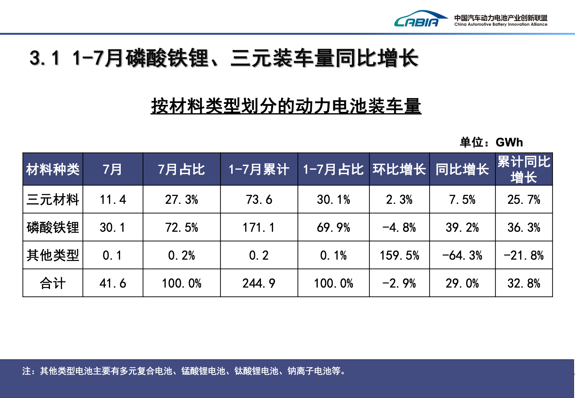 1-7月磷酸鐵鋰、三元裝車量