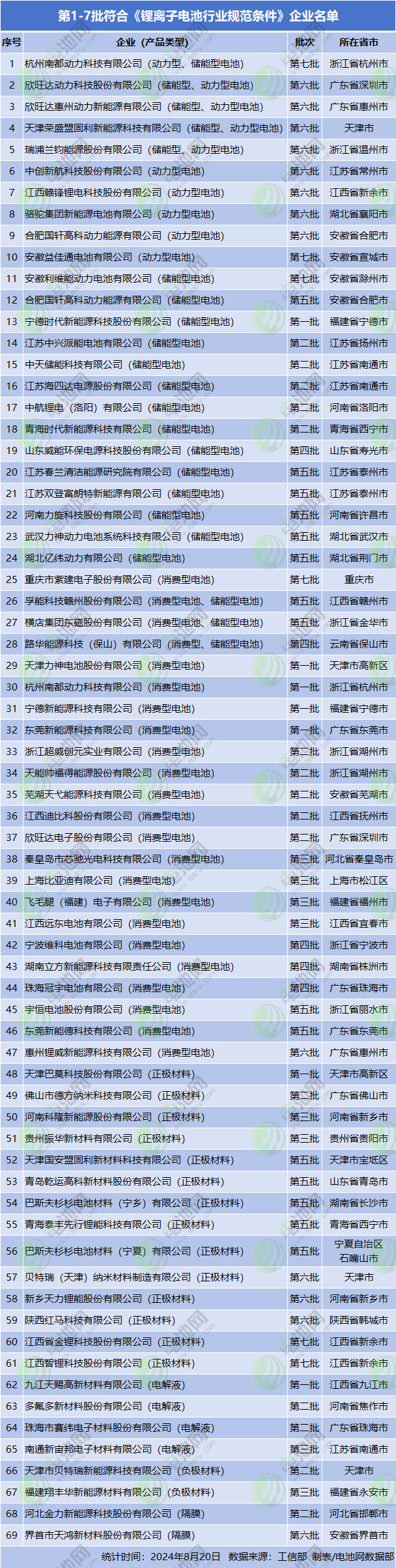 第1-7批符合《鋰離子電池行業(yè)規(guī)范條件》企業(yè)名單