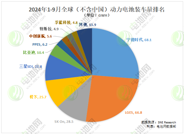 2024年1-9月全球（不含中國(guó)）動(dòng)力電池裝車(chē)量排名