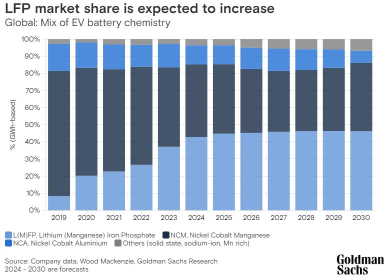 磷酸鐵鋰電池市場份額預(yù)期提升