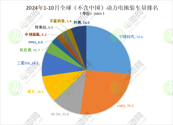 1-10月海外動(dòng)力電池TOP10：半數(shù)市占率下滑 中企裝車量近100GWh