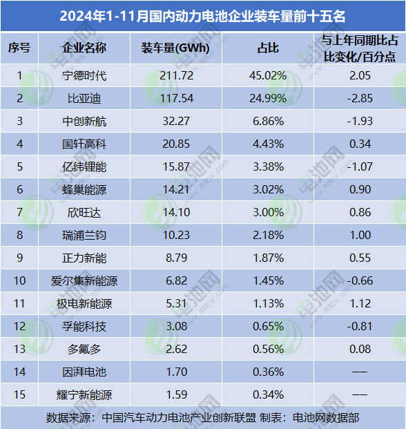 2024年1-11月國內(nèi)動(dòng)力電池企業(yè)裝車量前十五名