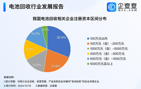 我國現(xiàn)存16.2萬家電池回收相關企業(yè) 以小型企業(yè)為主